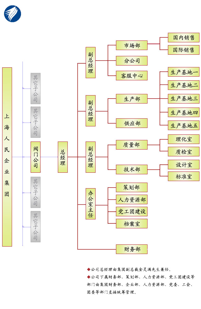 人民企业集团-组织结构图